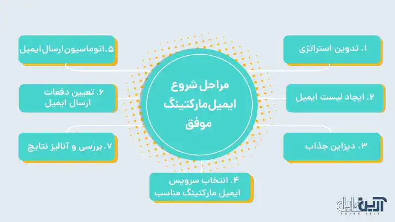 ایمیل مارکتینگ ترافیک مستقیم و هدفند برای سایتها