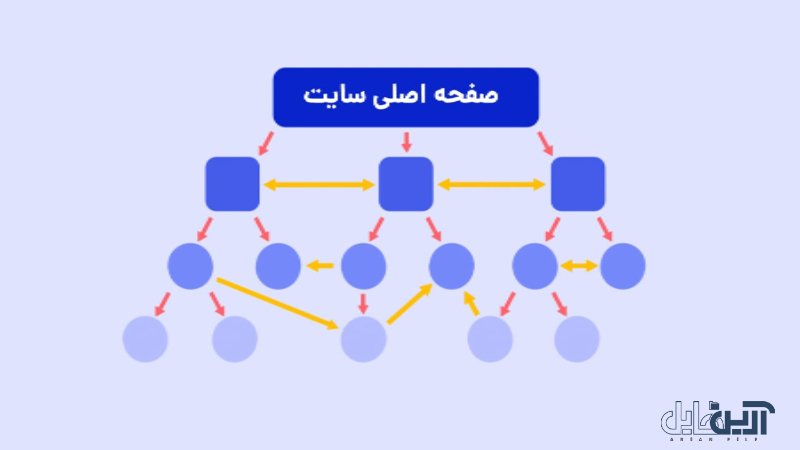 ساختار پیلار و کلاستر در اصول لینک سازی داخلی