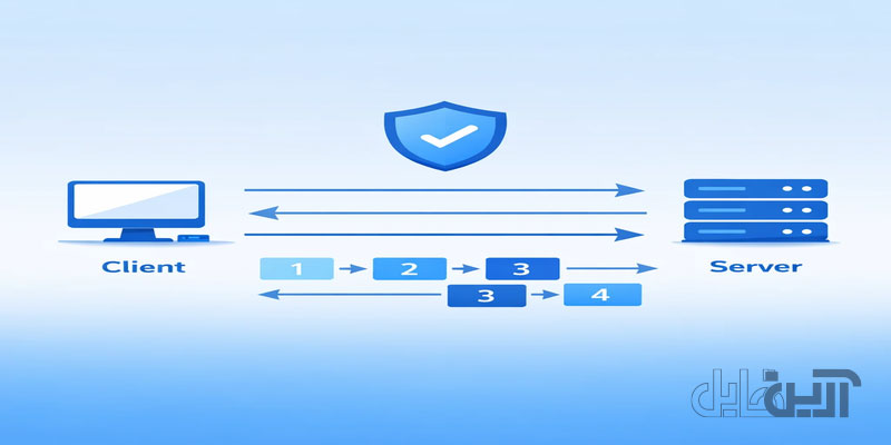 تصویر مفهومی پروتکل TCP شامل برقراری اتصال، دست‌تکانی سه‌مرحله‌ای، ارسال ترتیبی بسته‌ها و قابلیت اطمینان در انتقال داده