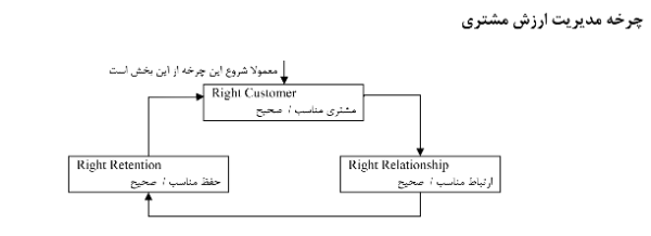 چرخه مدیریت ارزش مشتری