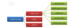 گرایش های کارشناسی ارشد فناوری اطلاعات