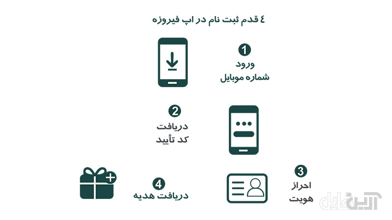 اینفوگرافیک چهار قدم ثبتنام در اپلیکیشن فیروزه: ورود شماره موبایل، دریافت کد تأیید، احراز هویت و دریافت جایزه عضویت