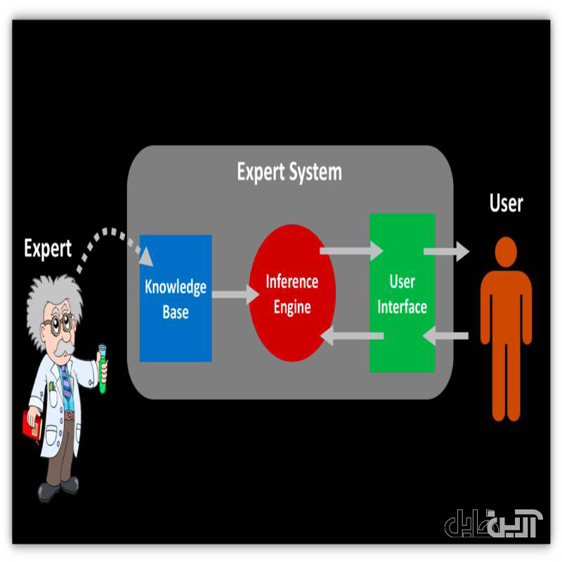 Expert Systems and Knowledge Engineering Handbook | Complete, Summary and Important Lesson Points جزوه سیستمهای خبره و مهندسی دانش | کامل، خلاصه و نکات مهم درسی