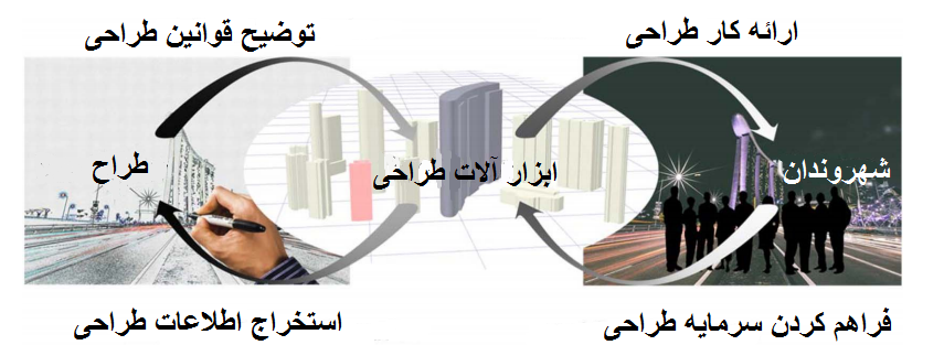مقاله علم طراحی شهروندی